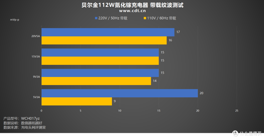 MFM认证加持,iPhone17快充不伤机,贝尔金112W氮化镓充电器评测