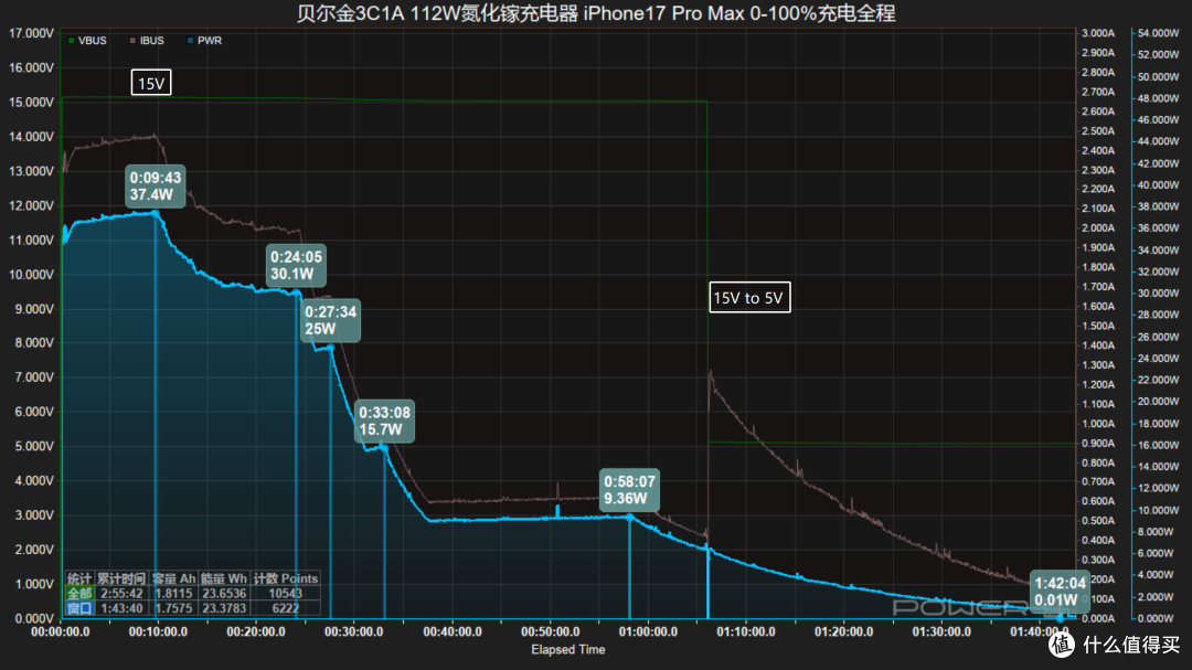 MFM认证加持,iPhone17快充不伤机,贝尔金112W氮化镓充电器评测