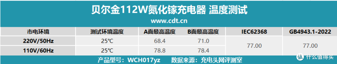 MFM认证加持,iPhone17快充不伤机,贝尔金112W氮化镓充电器评测