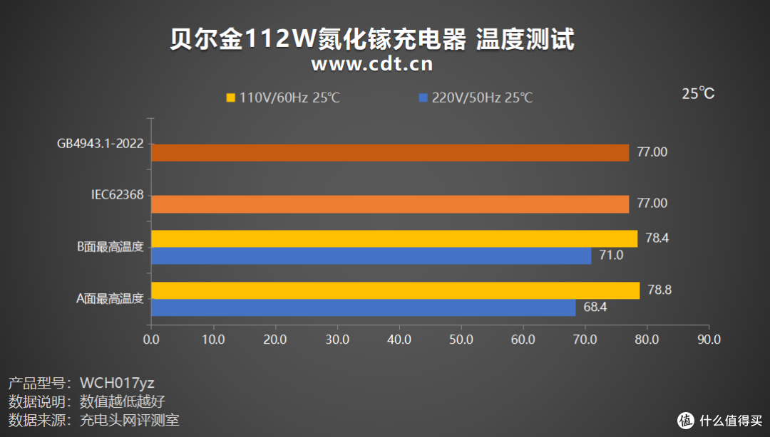 MFM认证加持,iPhone17快充不伤机,贝尔金112W氮化镓充电器评测