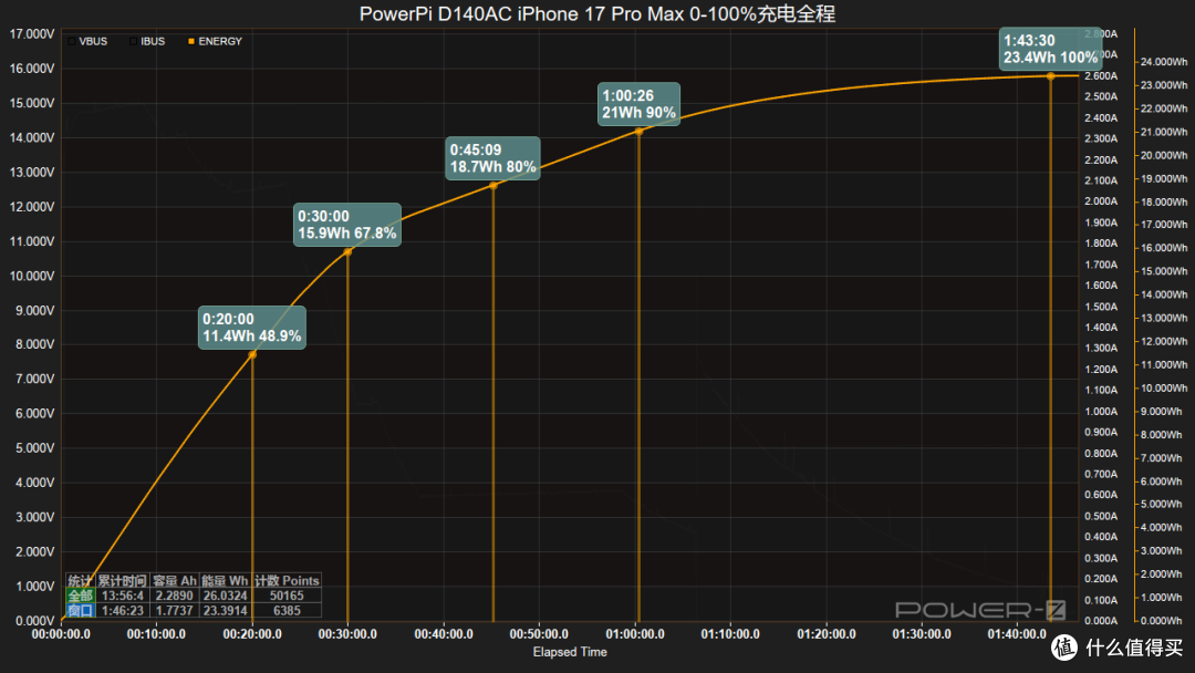 智融SW3538加持!Power Pi D140AC 140W快充模块评测