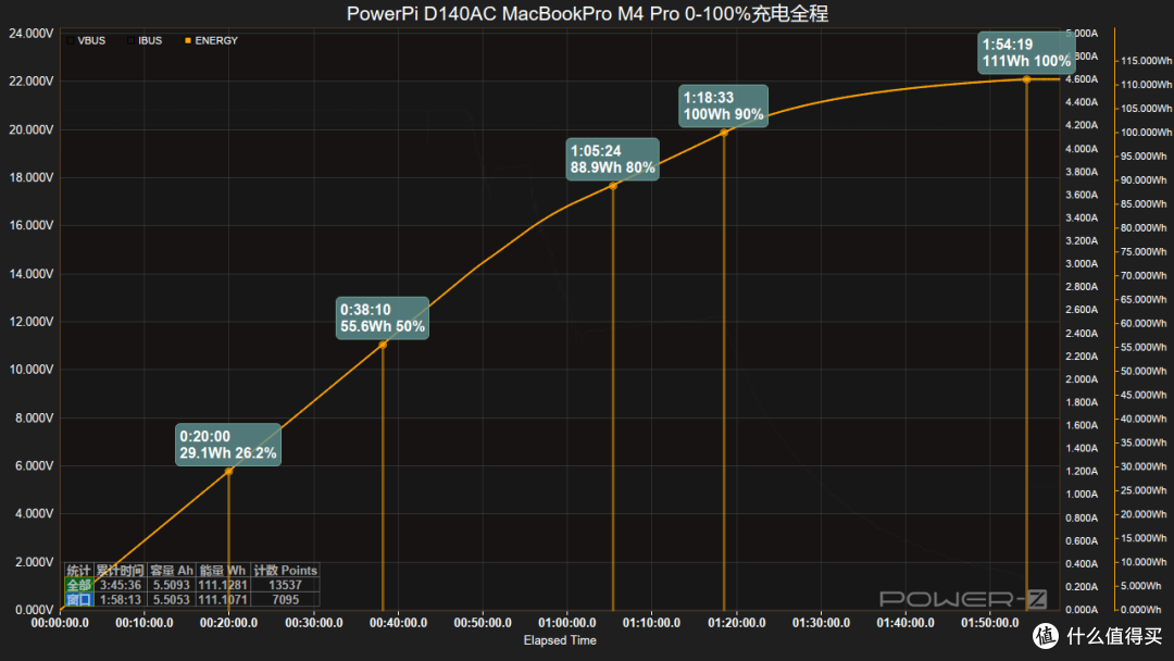 智融SW3538加持!Power Pi D140AC 140W快充模块评测