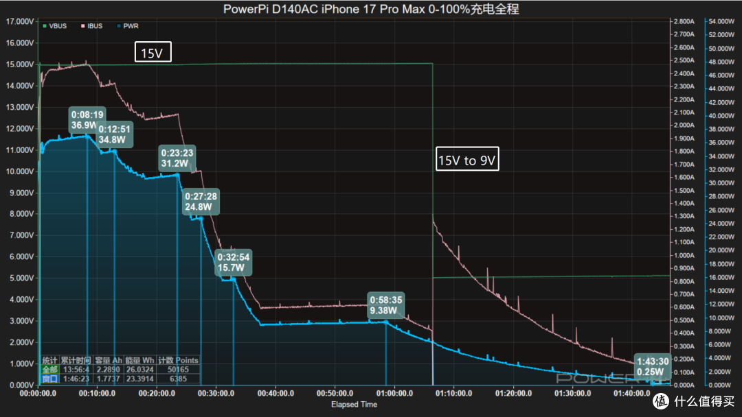 智融SW3538加持!Power Pi D140AC 140W快充模块评测
