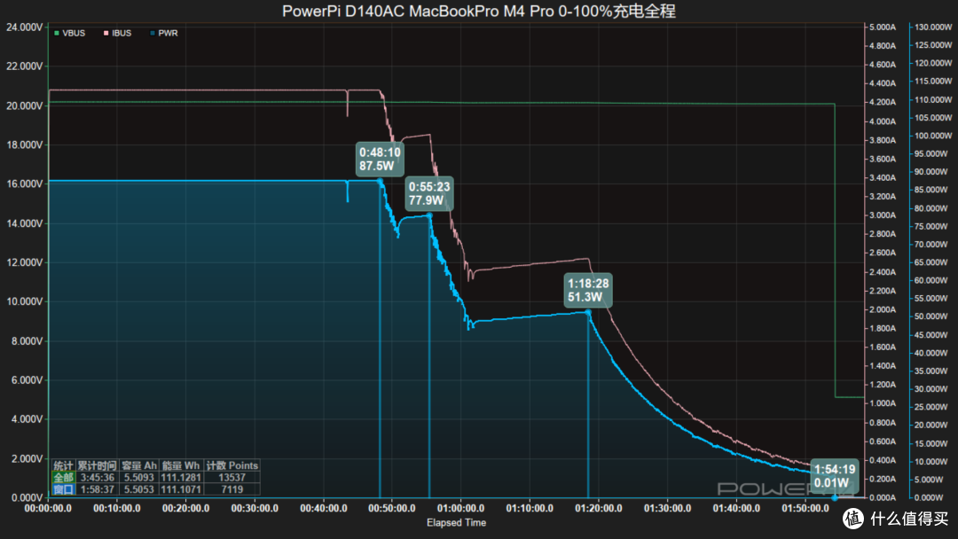 智融SW3538加持!Power Pi D140AC 140W快充模块评测