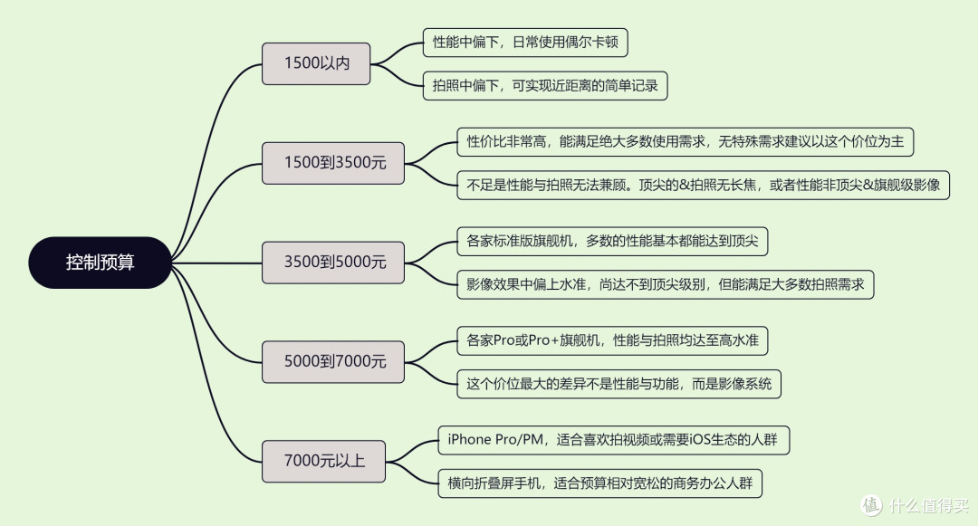 2026年购机指南:你适合哪一款手机?(全文无广)