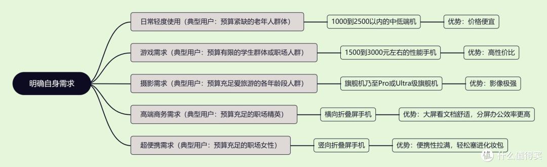 2026年购机指南:你适合哪一款手机?(全文无广)