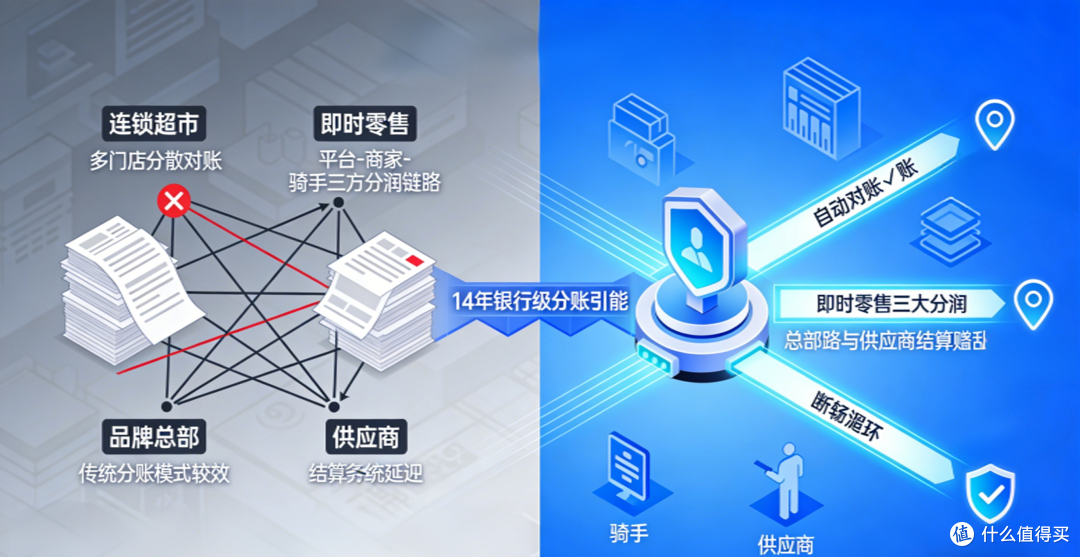 告别糊涂账！这款分账系统，到底能不能打？