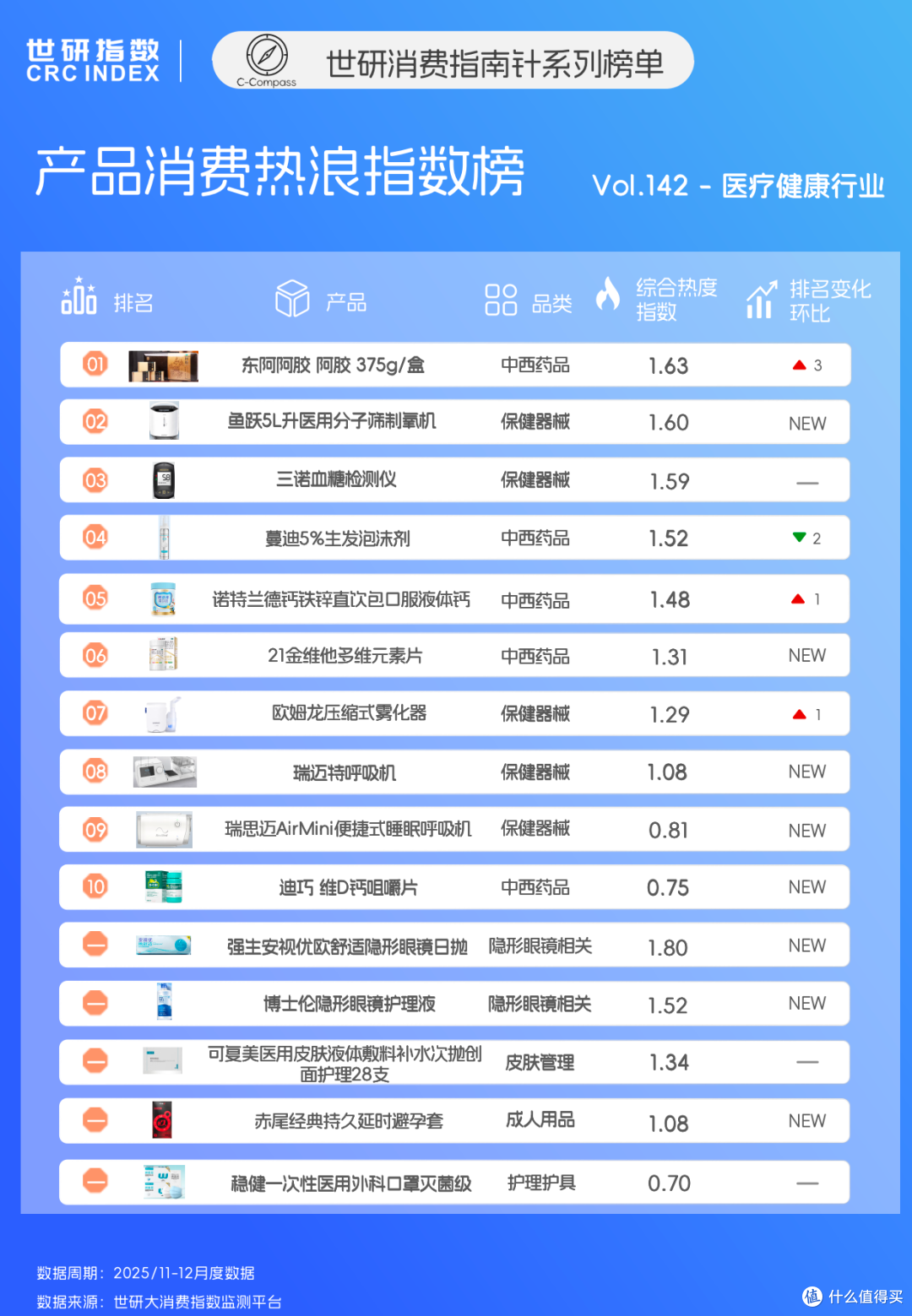 传统滋补重回视野,健康消费向颜值与私密延伸|世研消费指数产品