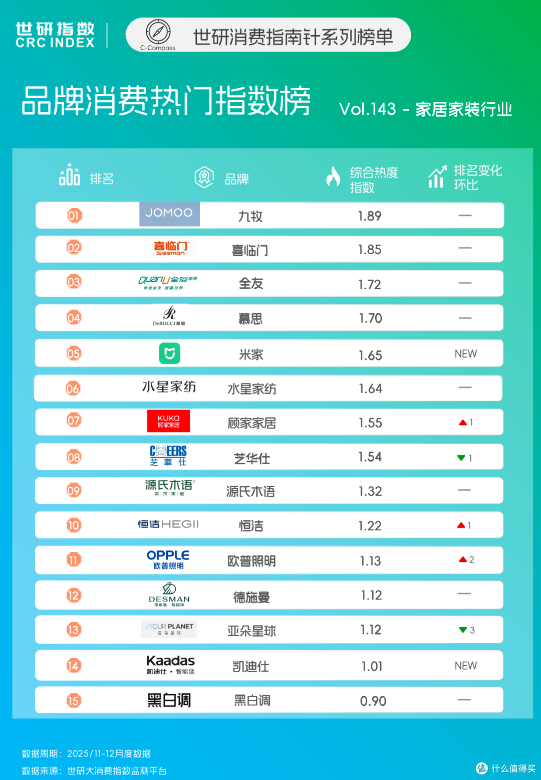全屋智能进入生态战,存量改造点燃银发赛道|世研消费指数品牌榜