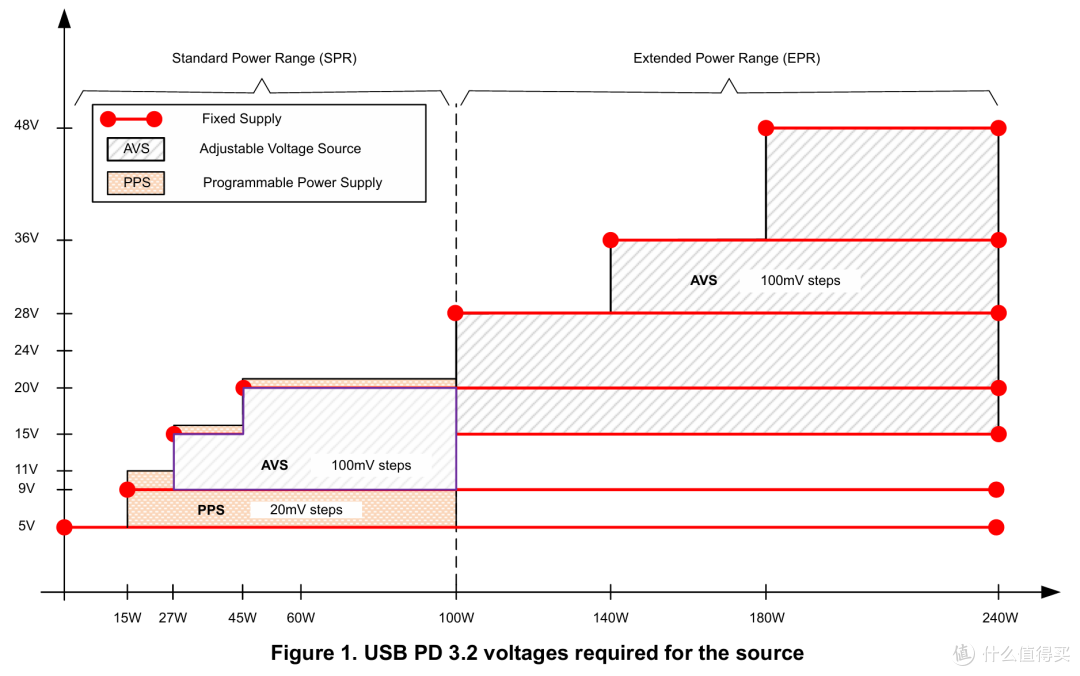 品牌争相布局,PD3.2 SPR AVS 快充协议新品深盘点