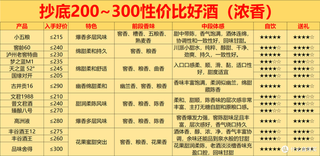 2026年春节购酒指南：过年预算200~300元的性价比好酒怎么选？