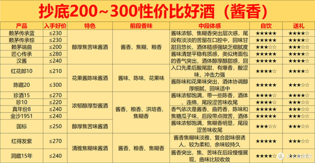 2026年春节购酒指南：过年预算200~300元的性价比好酒怎么选？