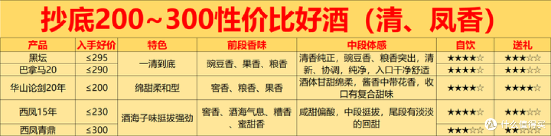 2026年春节购酒指南：过年预算200~300元的性价比好酒怎么选？