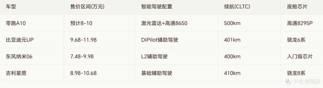零跑A10，10万级智能SUV！激光雷达+8295芯片+500km续航，新卷王
