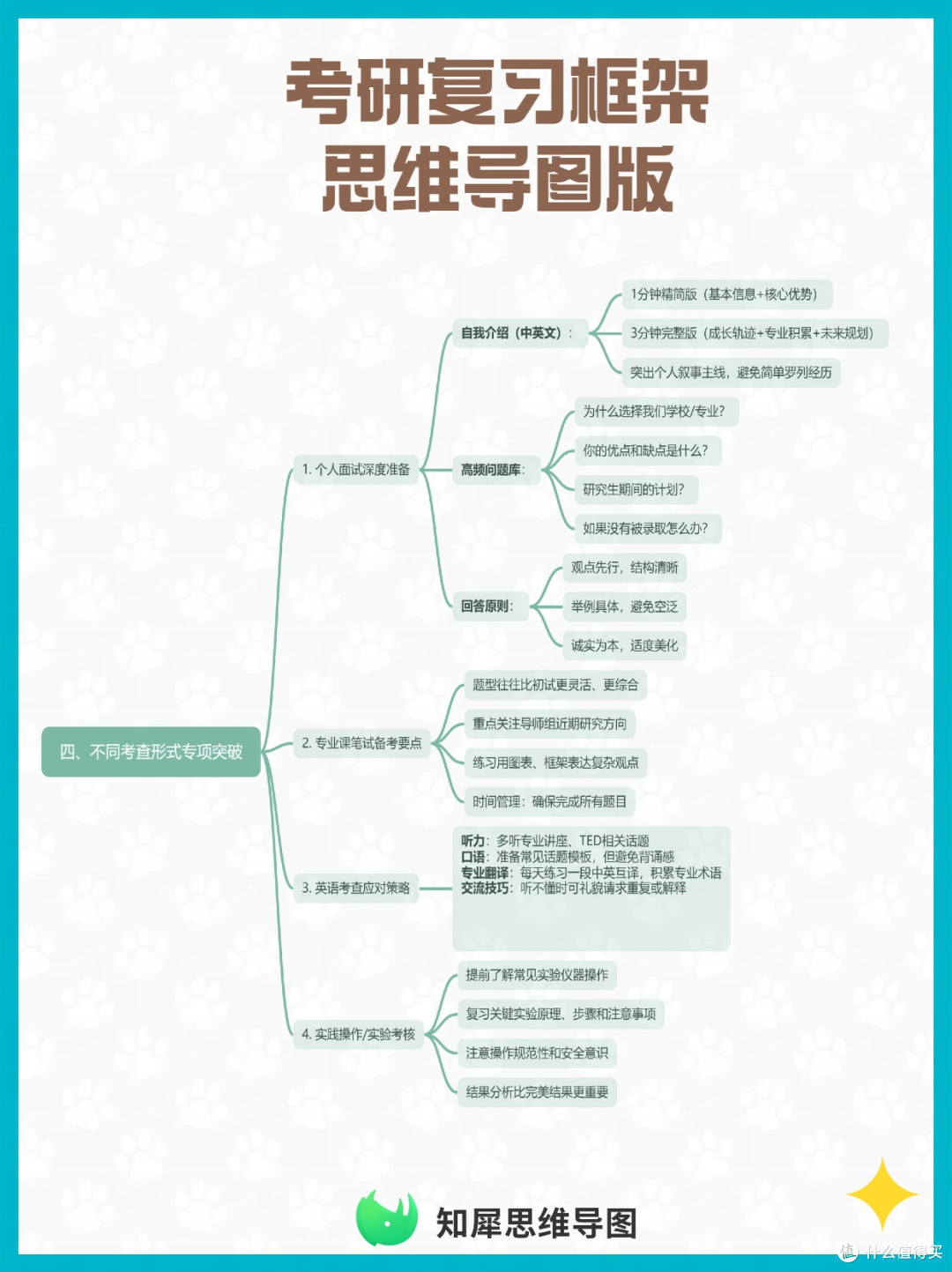 考研复试如何准备？这份思维导图复习框架，帮你系统梳理高频考点