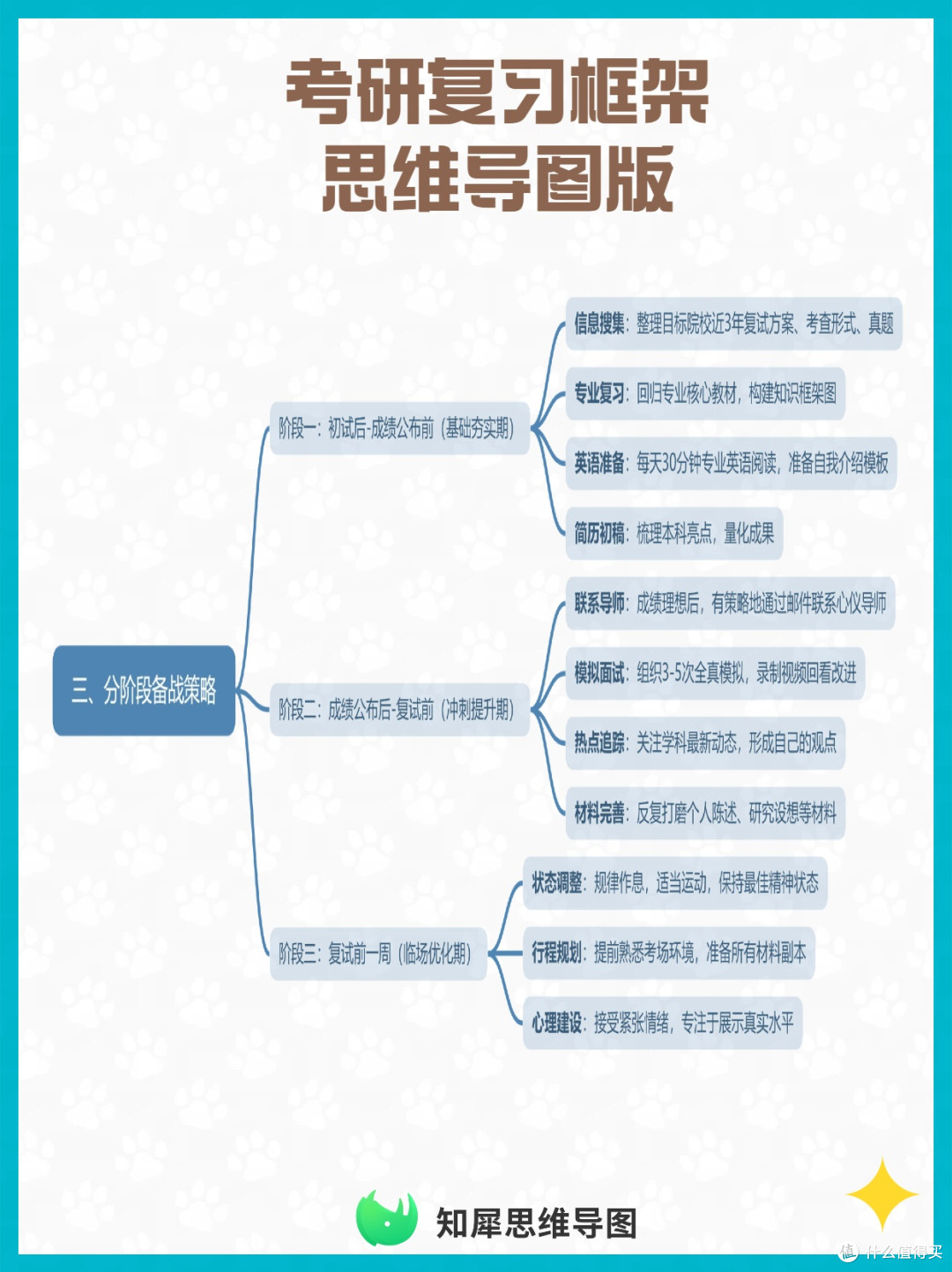 考研复试如何准备？这份思维导图复习框架，帮你系统梳理高频考点