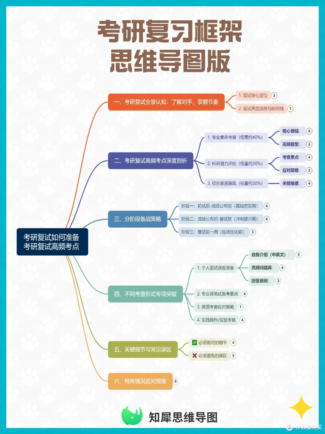 考研复试如何准备？这份思维导图复习框架，帮你系统梳理高频考点