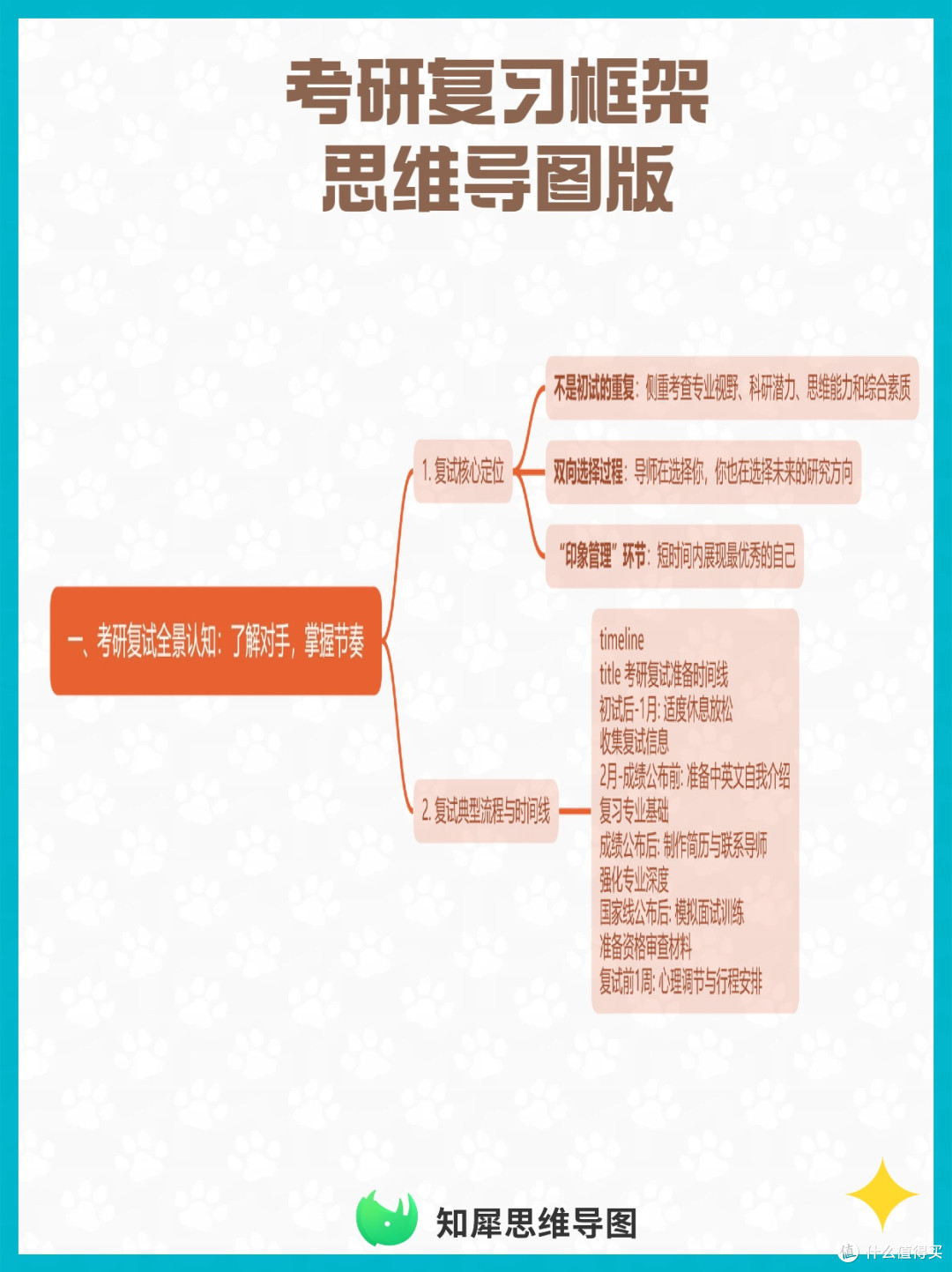 考研复试如何准备？这份思维导图复习框架，帮你系统梳理高频考点