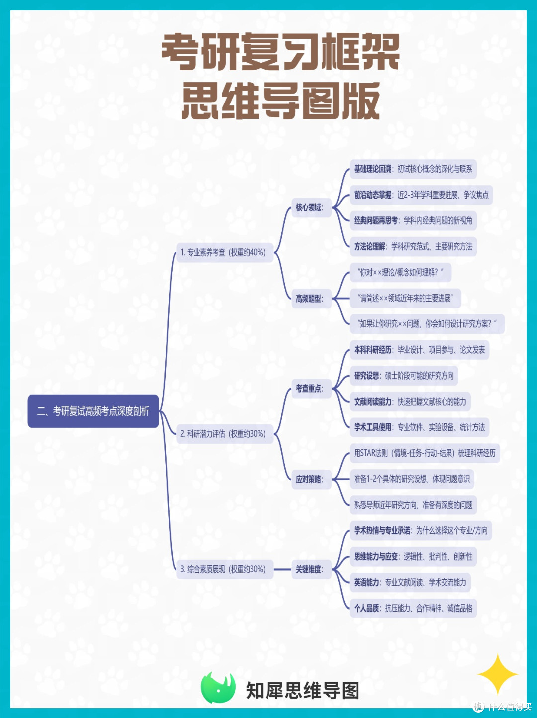 考研复试如何准备？这份思维导图复习框架，帮你系统梳理高频考点