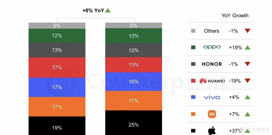 大中华区单季暴涨38%!iPhone17标准版,5999元256GB+Pro配置落地