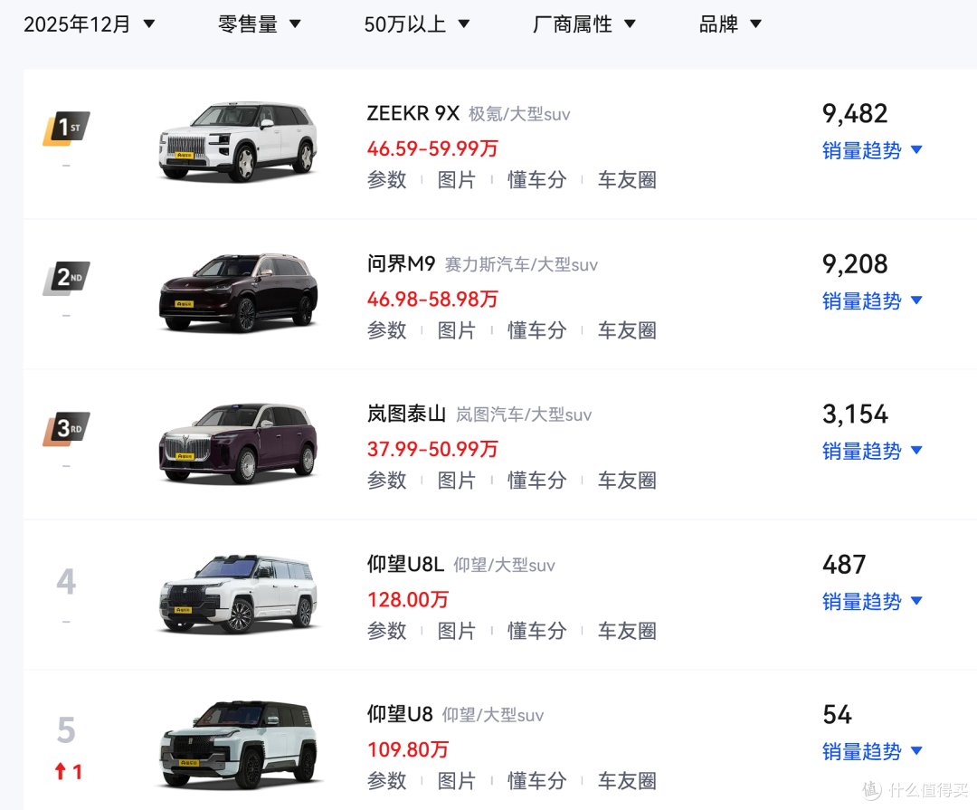 问界M9危险!极氪9X累计交付破30000辆,50万级再次第一?