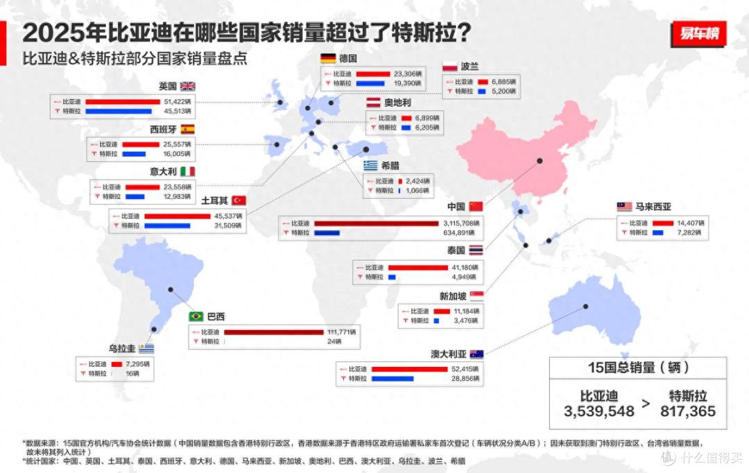 多国销量反超特斯拉?新能源汽车行业新标杆真来了