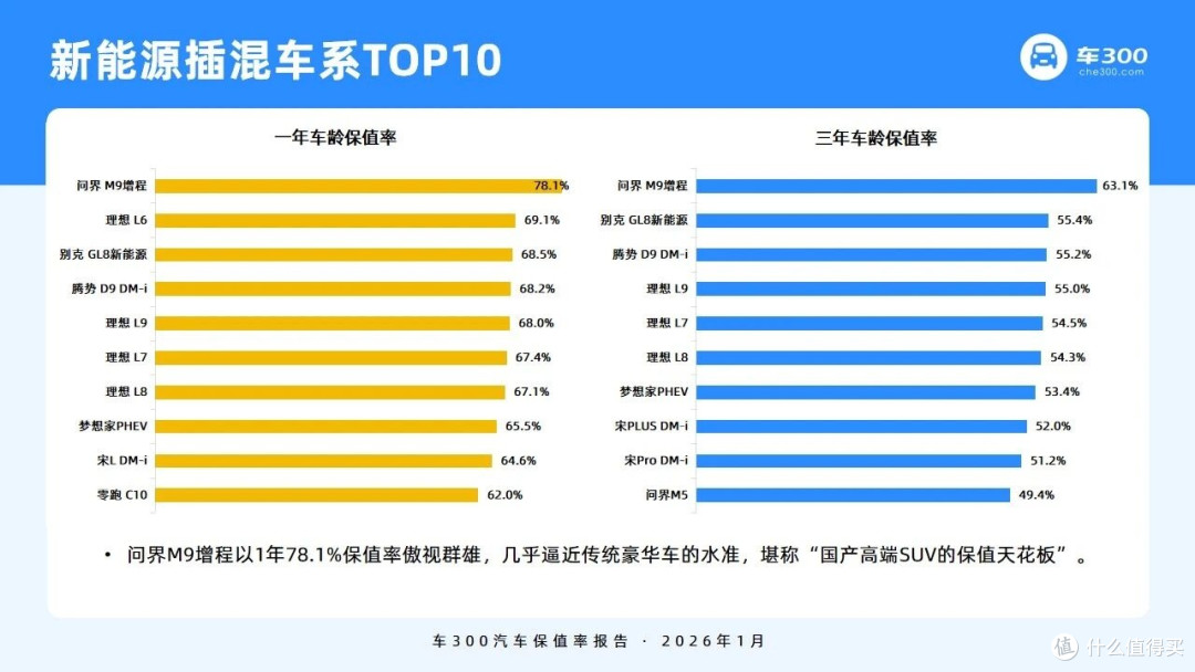 买车前必看:2026保值率报告,看哪些车最保值,10-30万如何选?
