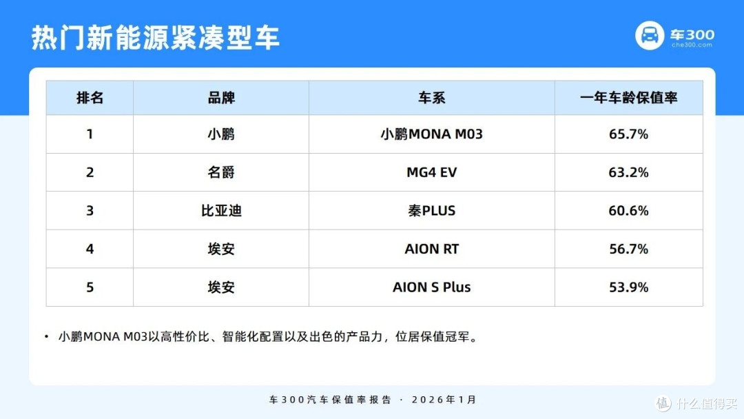 买车前必看:2026保值率报告,看哪些车最保值,10-30万如何选?