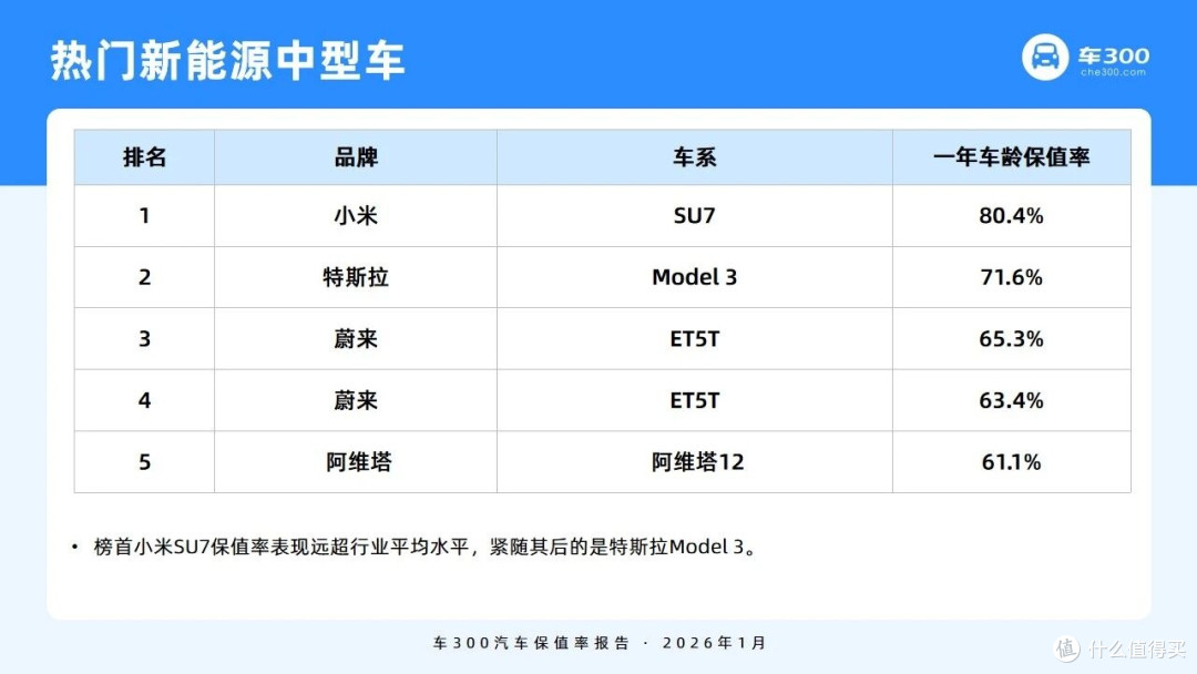 买车前必看:2026保值率报告,看哪些车最保值,10-30万如何选?