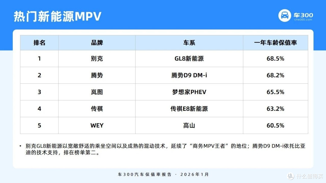 买车前必看:2026保值率报告,看哪些车最保值,10-30万如何选?