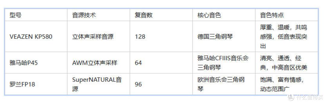 手感、音色、性价比,谁是2000元档电钢琴理想首选?硬核横评!