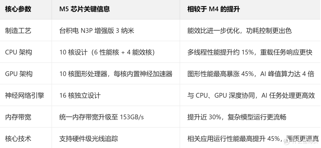苹果 M5 芯片家族全曝光:统一架构引领 AI 与性能双重飞跃