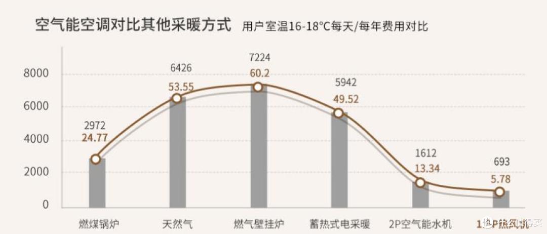 万居隆空气能主要有哪些产品?选对这三款,采暖账单可省至一半!
