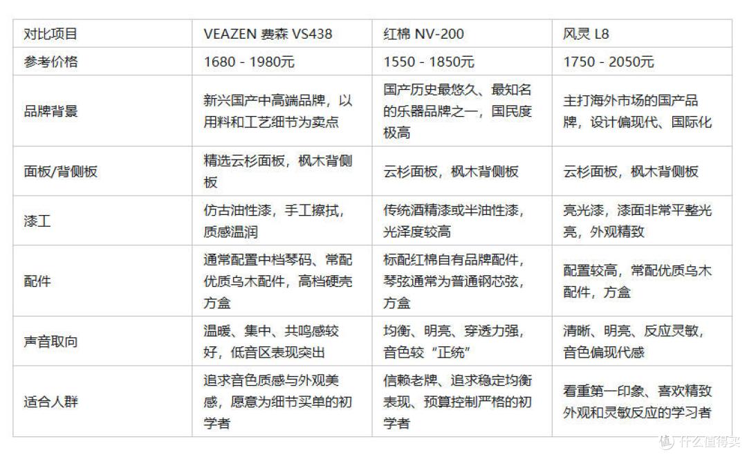 2000元档电钢琴理想首选？雅马哈、罗兰、VEAZEN费森硬核横评！