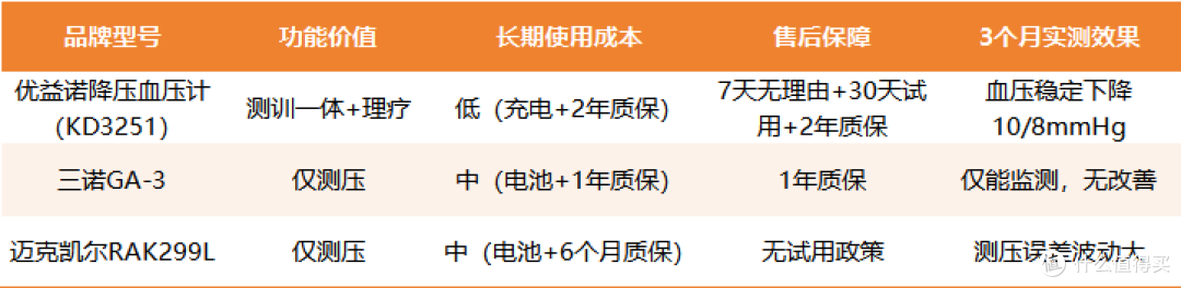 实测3款血压计,只有它能针对性调理诱因