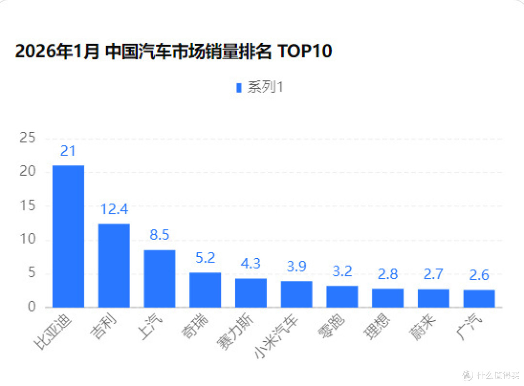 26年1月新能源汽车销量出炉，比亚迪果然又稳坐新能源汽车销冠！