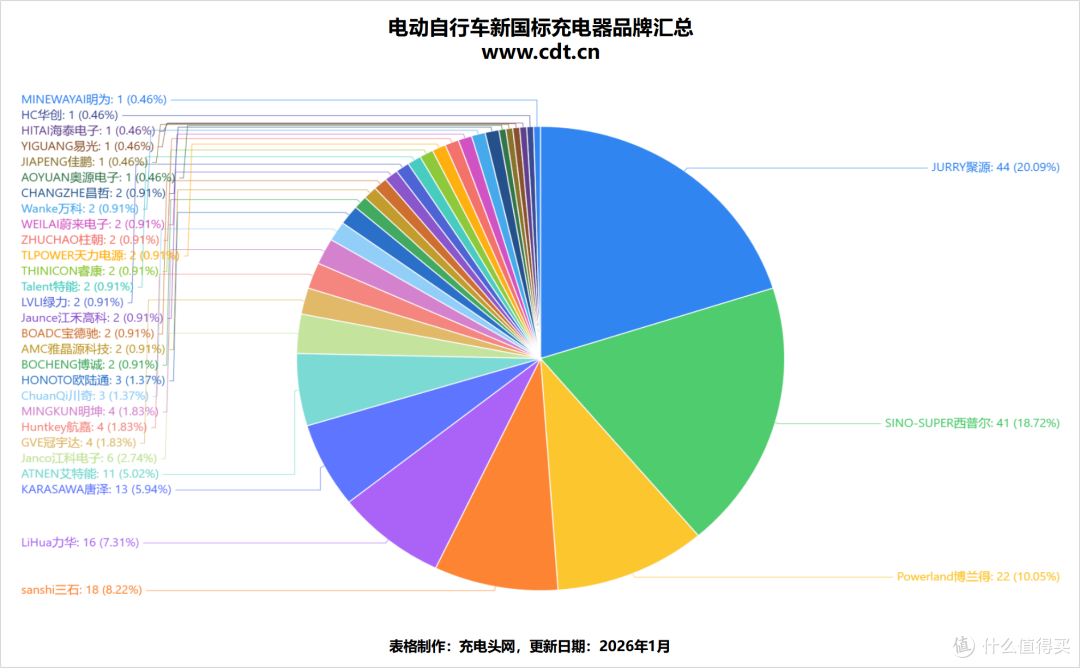 219 款新国标电动车充电器解析,品牌地域规格类型分布规律