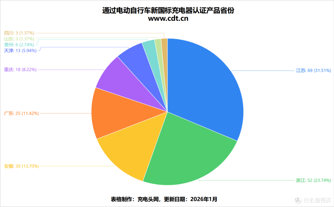 219 款新国标电动车充电器解析,品牌地域规格类型分布规律