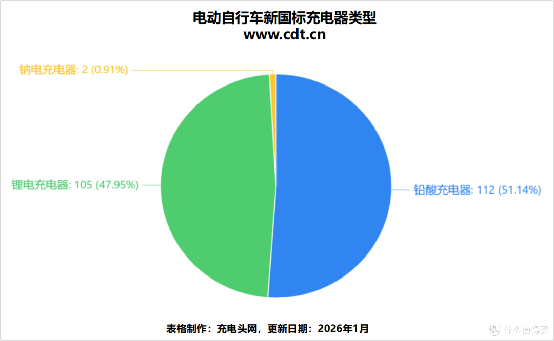 219 款新国标电动车充电器解析,品牌地域规格类型分布规律