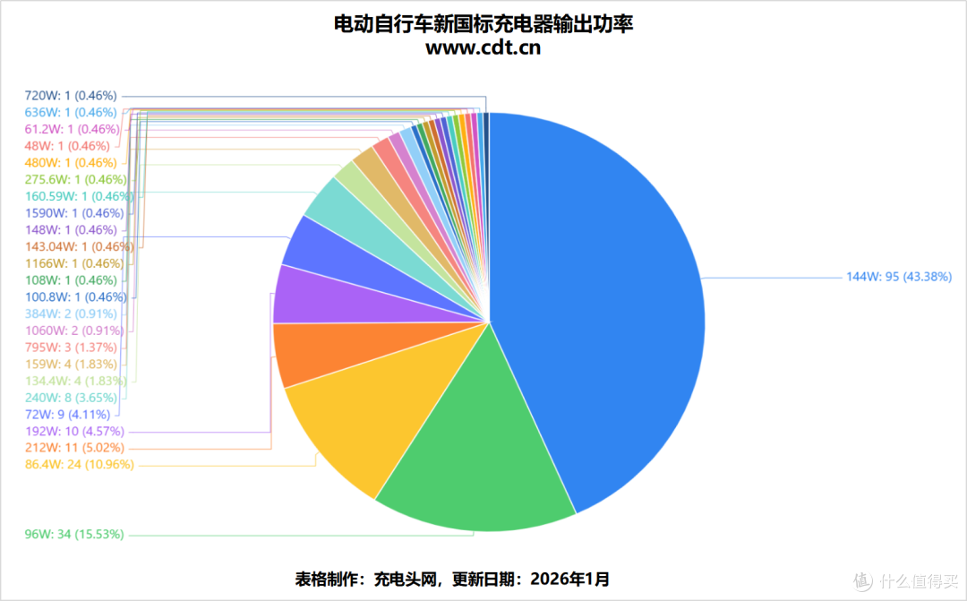 219 款新国标电动车充电器解析,品牌地域规格类型分布规律