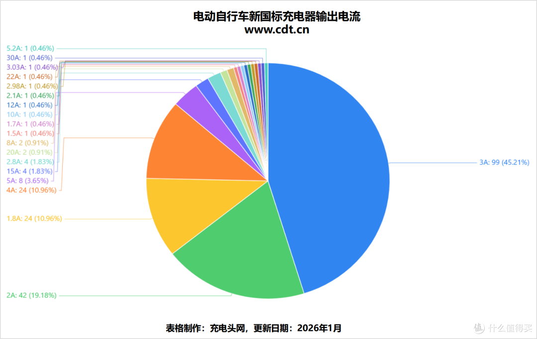 219 款新国标电动车充电器解析,品牌地域规格类型分布规律