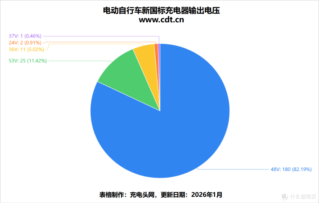 219 款新国标电动车充电器解析,品牌地域规格类型分布规律