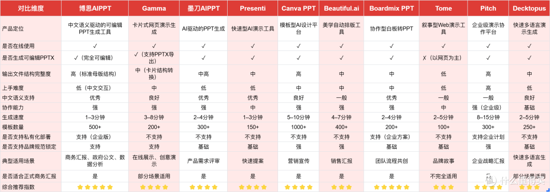 10款AIPPT工具深度对比,助你办公效率翻倍