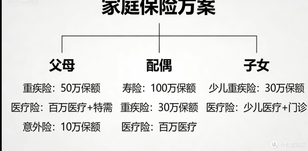 家庭保险方案:先保支柱再顾老小