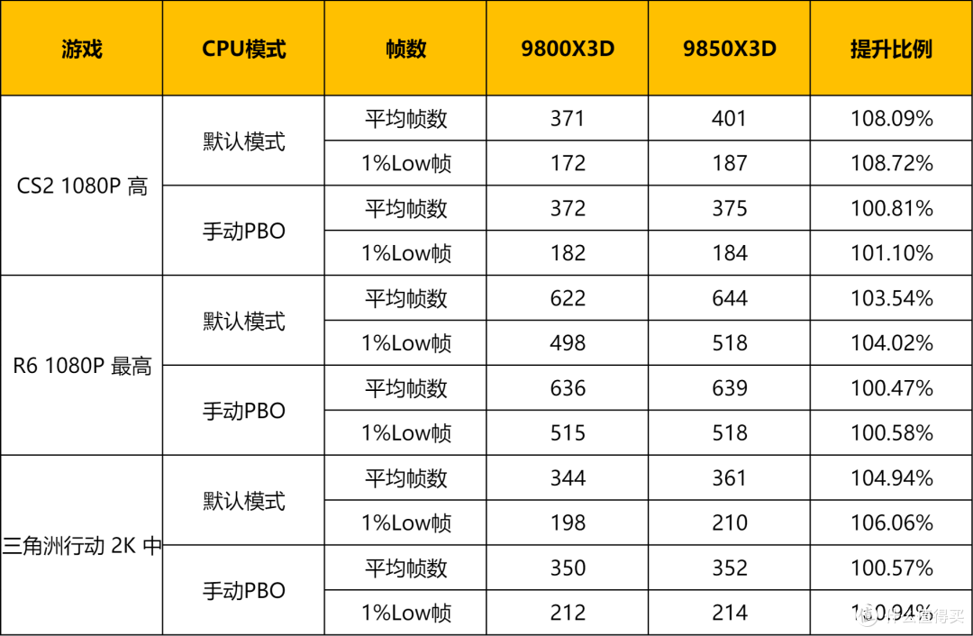 新晋游戏王?!9850X3D+微星B850MPOWER实测分享