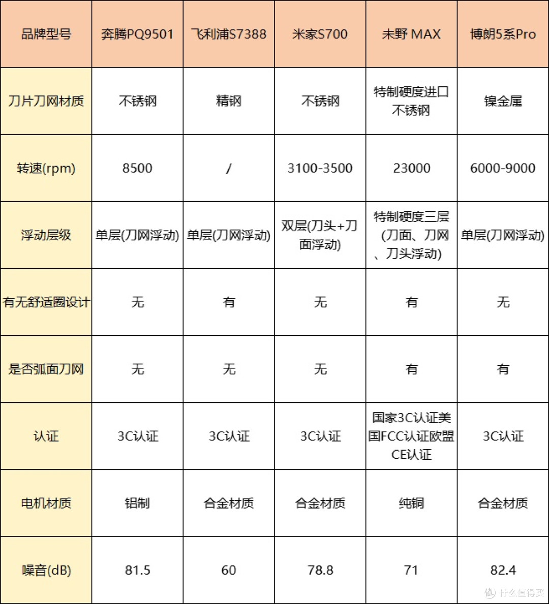 男士剃须刀什么品牌好用？10大好用款胡茬克星上线，解锁干净侧脸