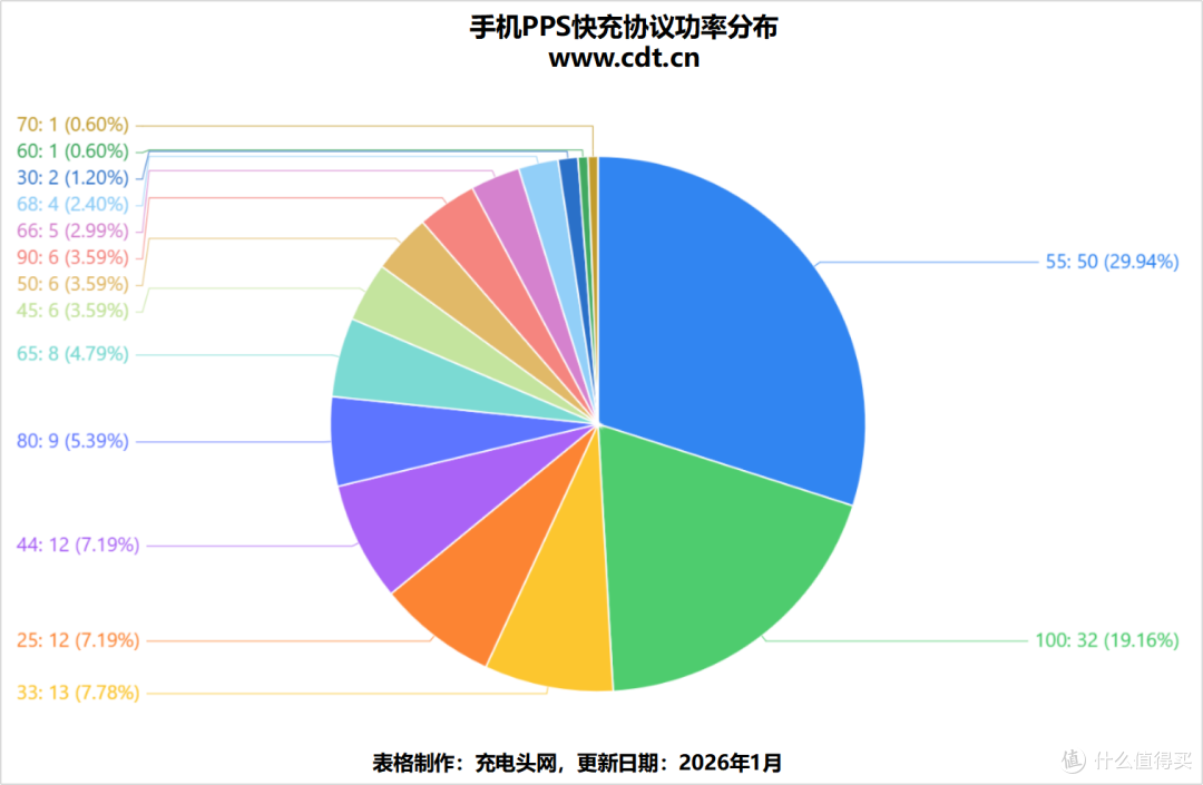 超160款支持PPS的快充手机全统计，行业消费双视角解读