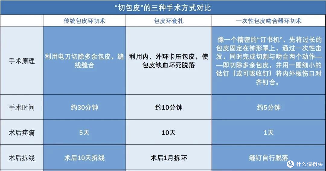 被营销的“黄金期”?包皮手术存在过度治疗,近半家长被医生劝退