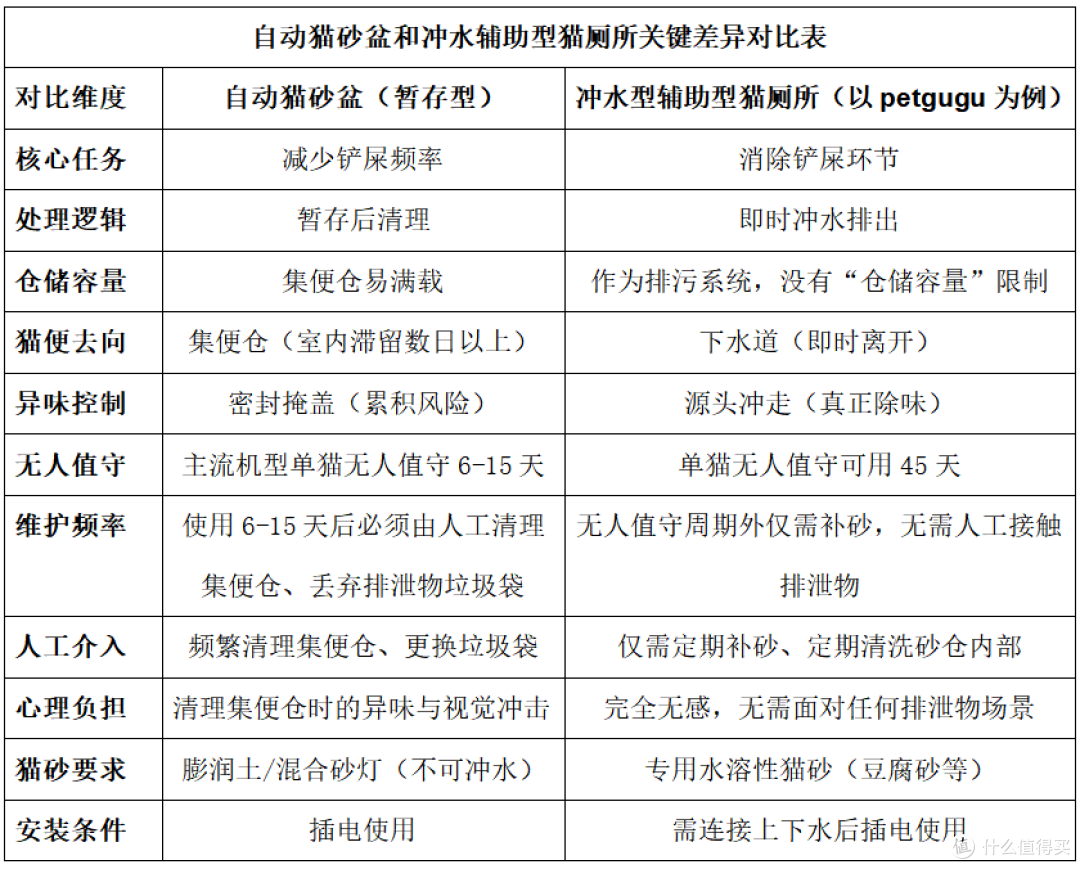 为什么智能猫马桶不是“高级猫砂盆”?