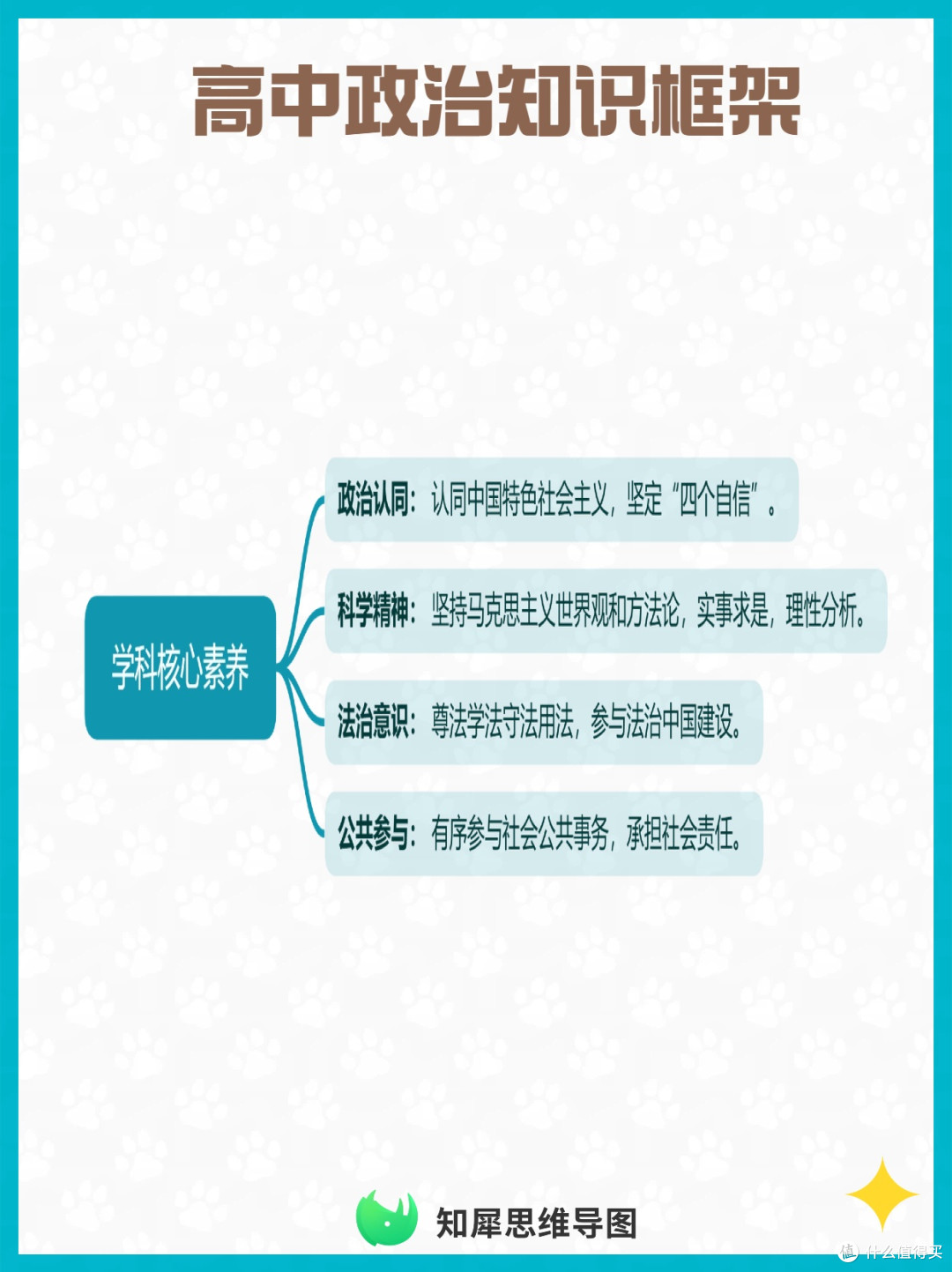 期末复习不混乱!用思维导图搭建高中政治知识框架重难点一目了然